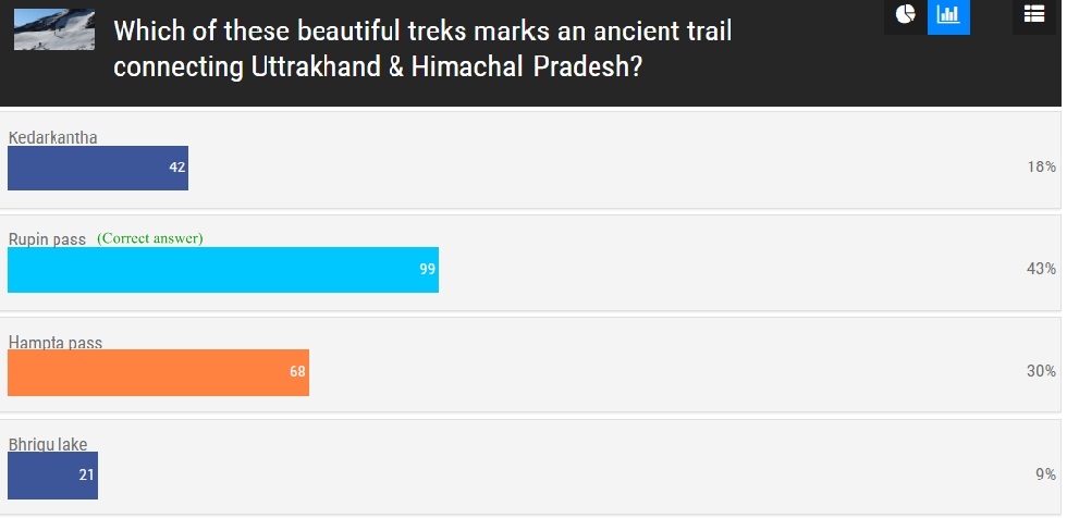Summer Trek Quiz Contest Results