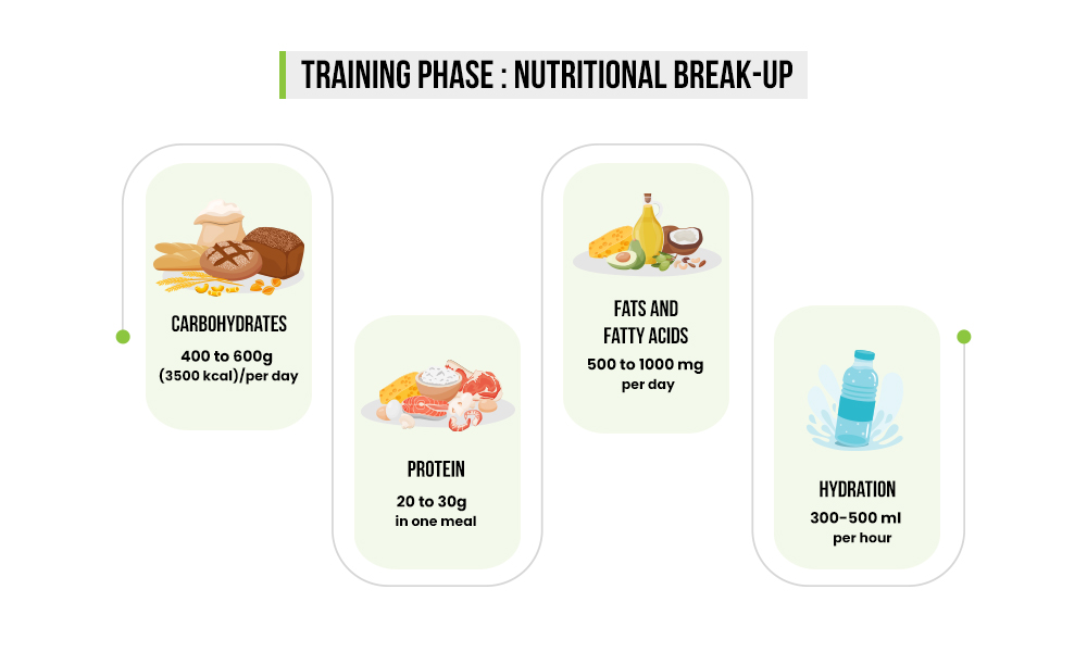 Nutritional Requirement for Mountain Biking