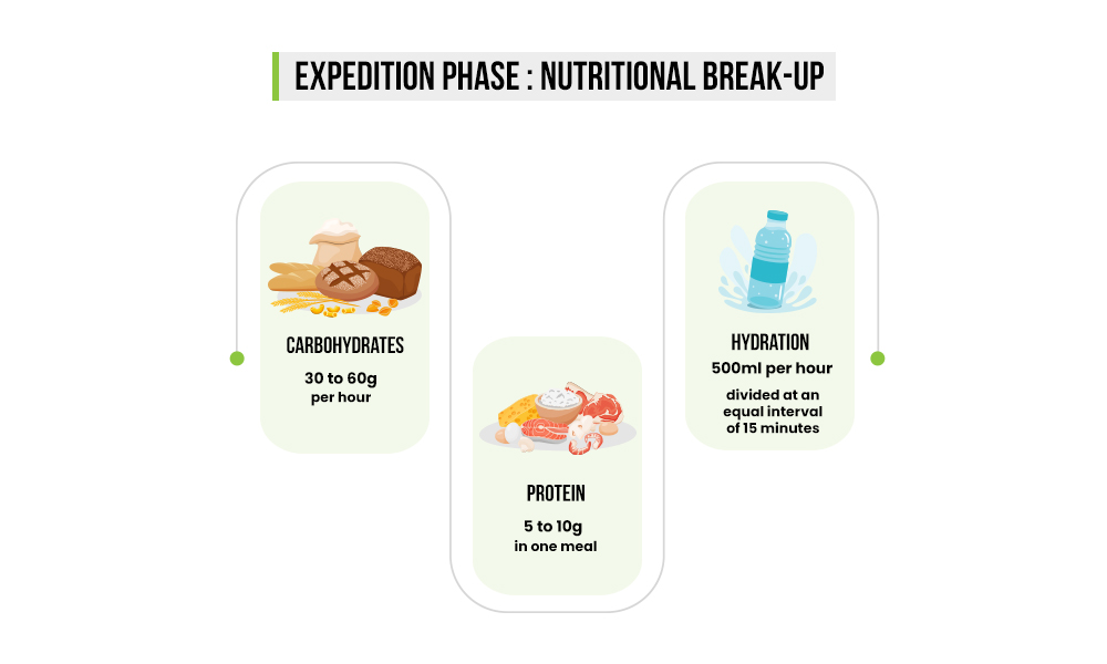 Nutritional Requirement for Mountain Biking