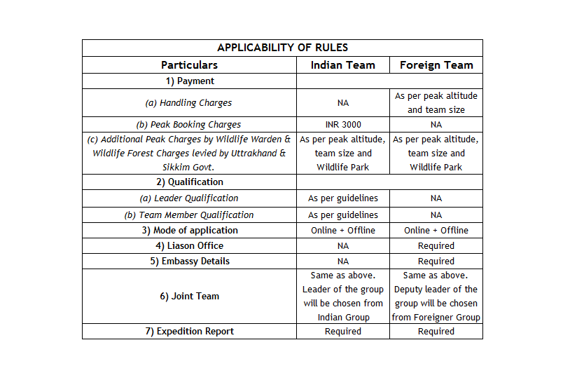 Procedure For Getting a Peak-Climbing Permit In India