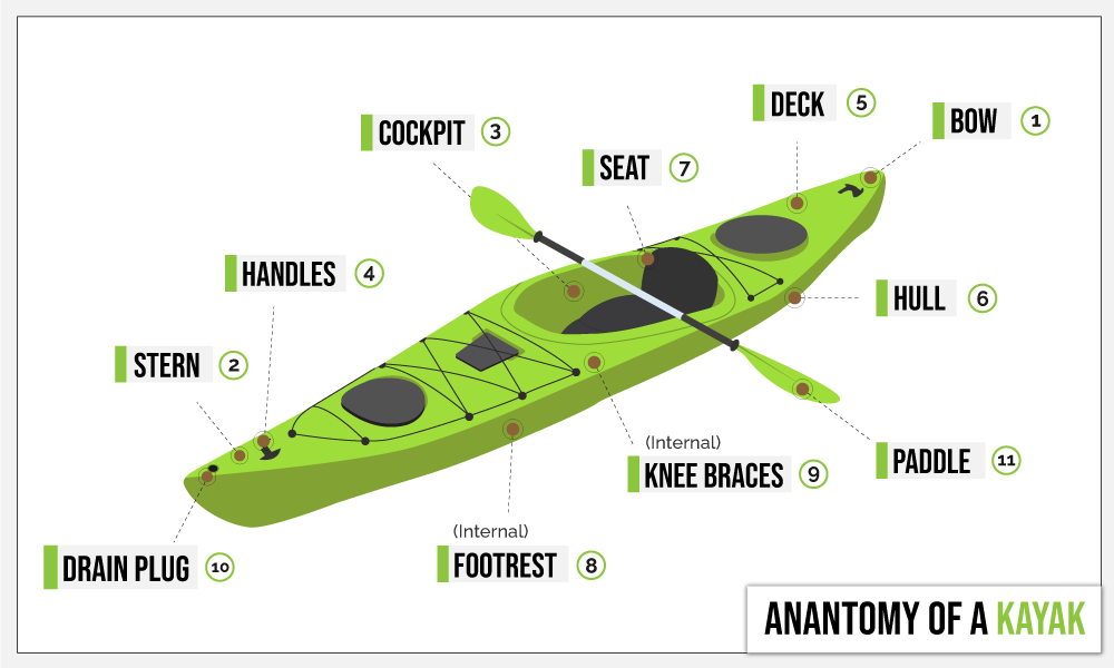 Know Your Kayak Bikat Adventures