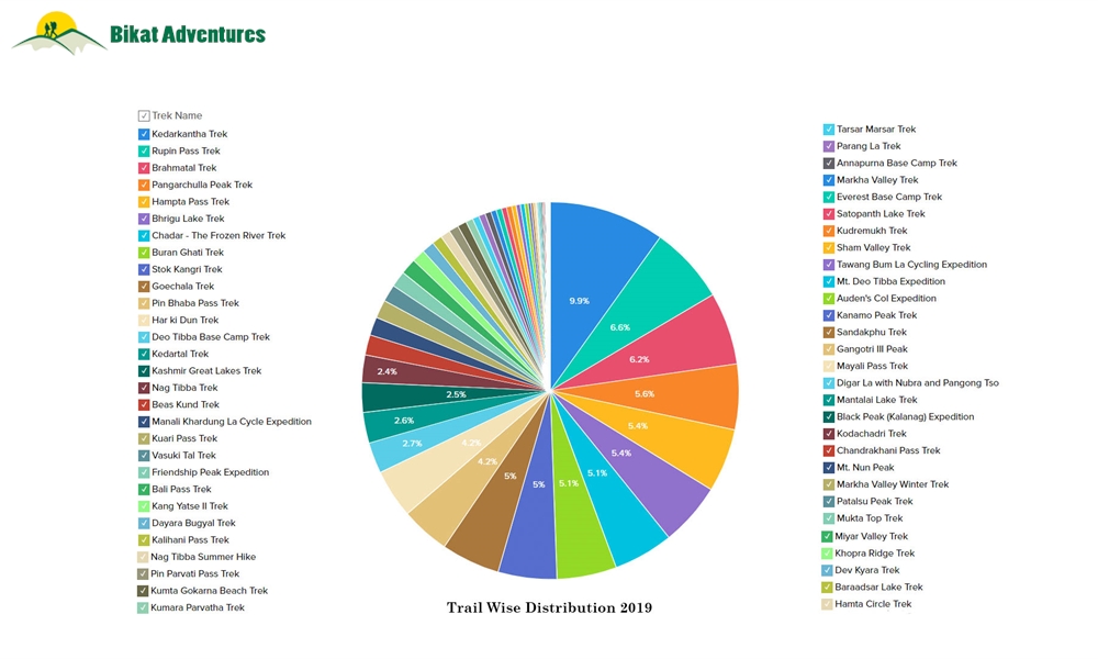 Over-crowded Himalayan Treks: Some insights from past data and a possible solution