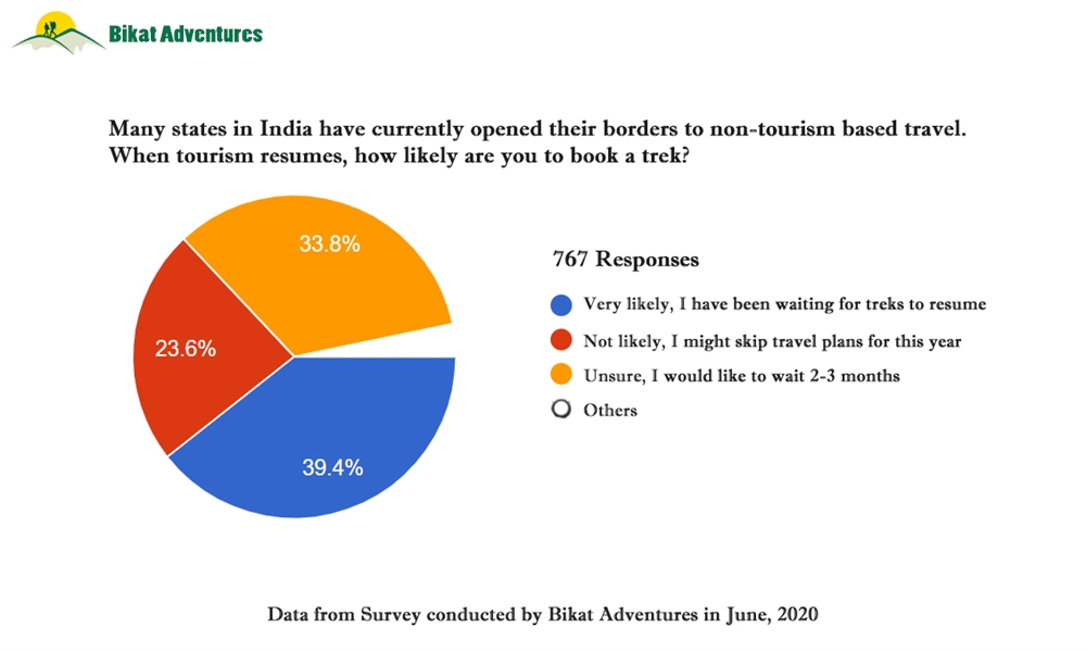 Covid-19 Lockdown: When are we resuming treks in India?
