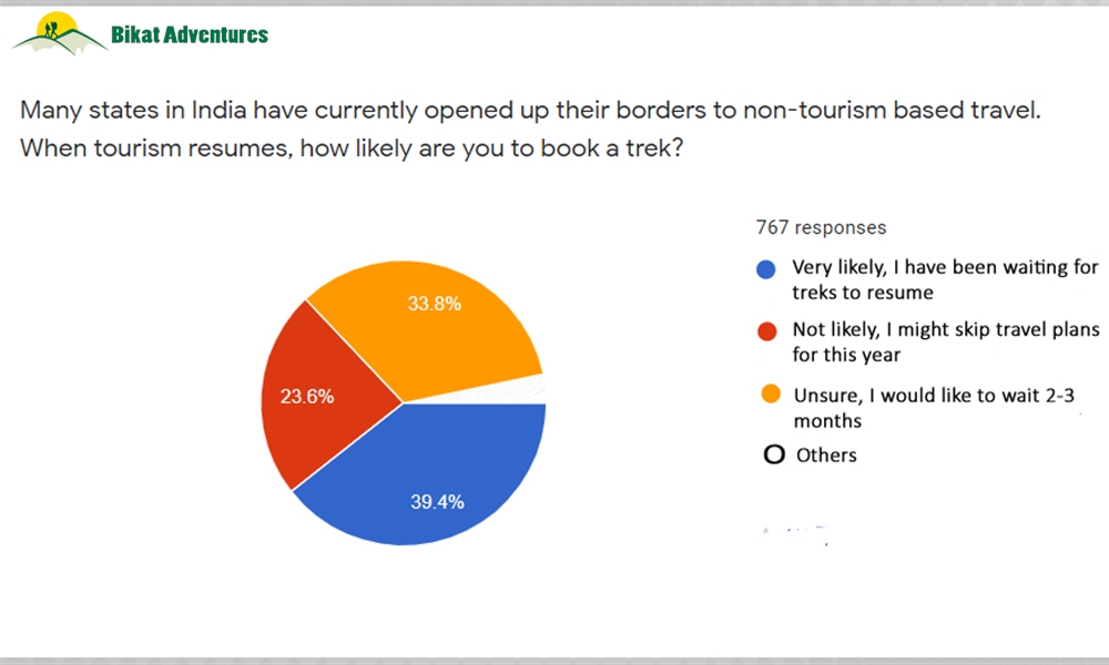 How do Trekkers feel about traveling after the lockdown?