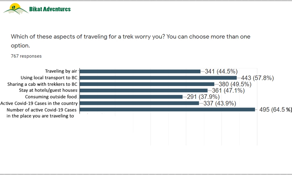 How do Trekkers feel about traveling after the lockdown?