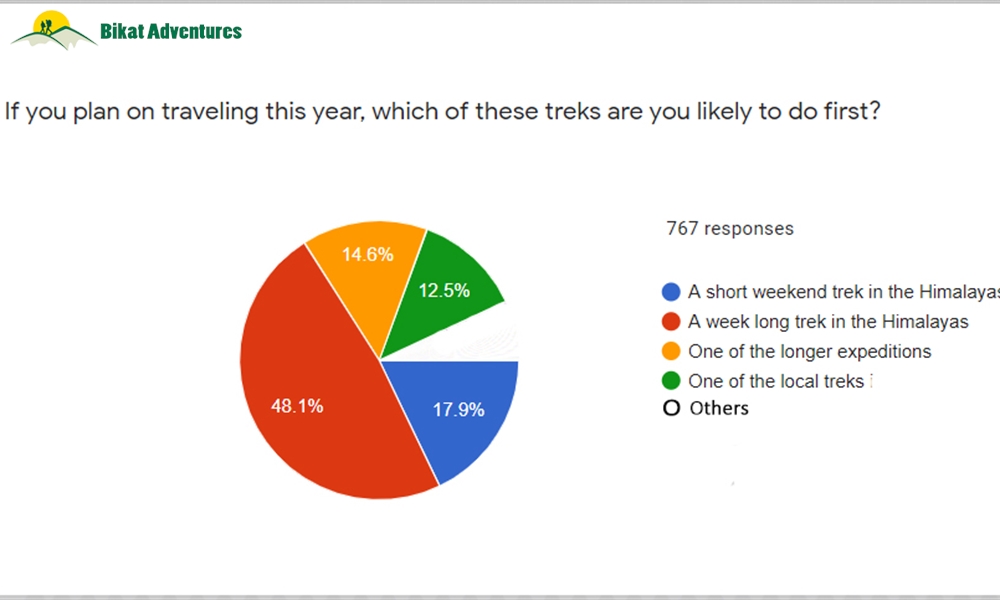 How do Trekkers feel about traveling after the lockdown?