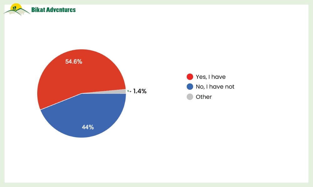 Hiking On Your Own: A Survey to Understand the Pain Points Trekkers Face on the Trail