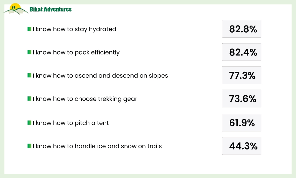 Hiking On Your Own: A Survey to Understand the Pain Points Trekkers Face on the Trail