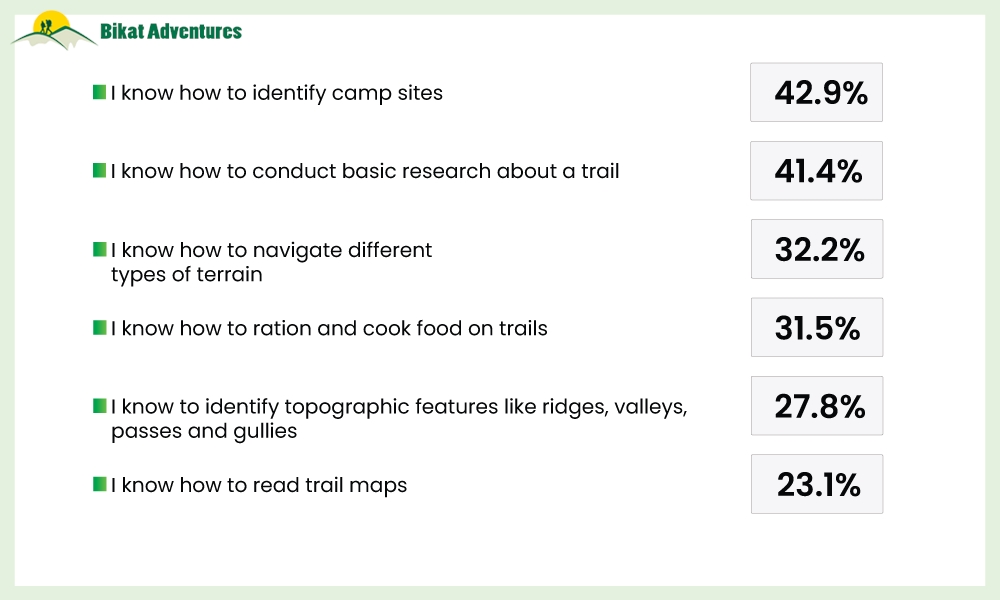 Hiking On Your Own: A Survey to Understand the Pain Points Trekkers Face on the Trail