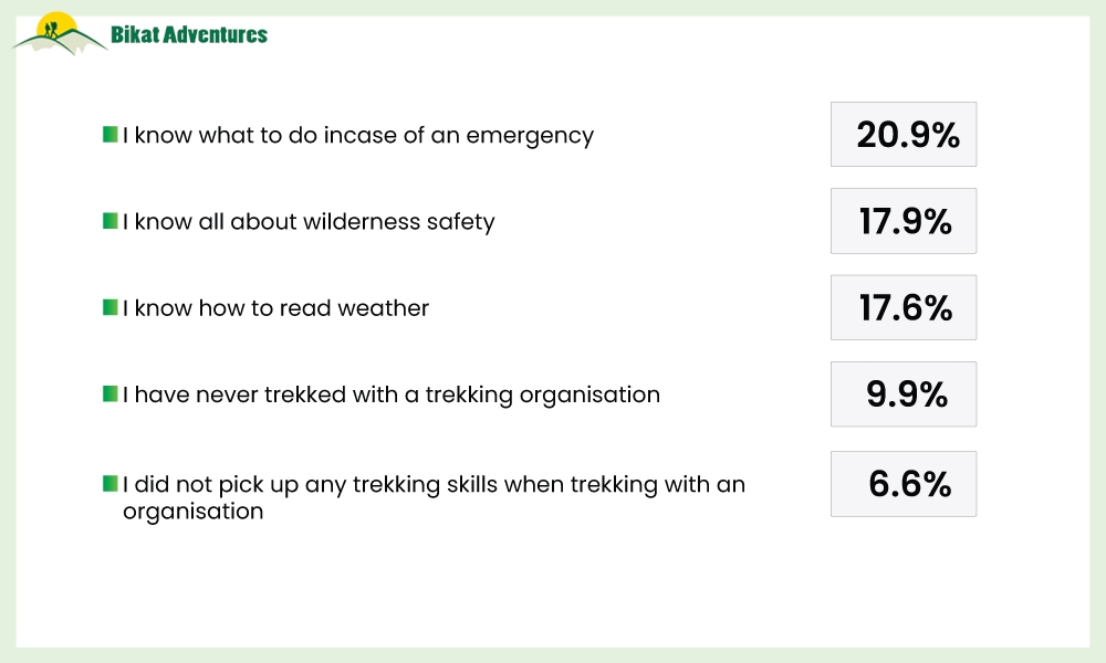Hiking On Your Own: A Survey to Understand the Pain Points Trekkers Face on the Trail