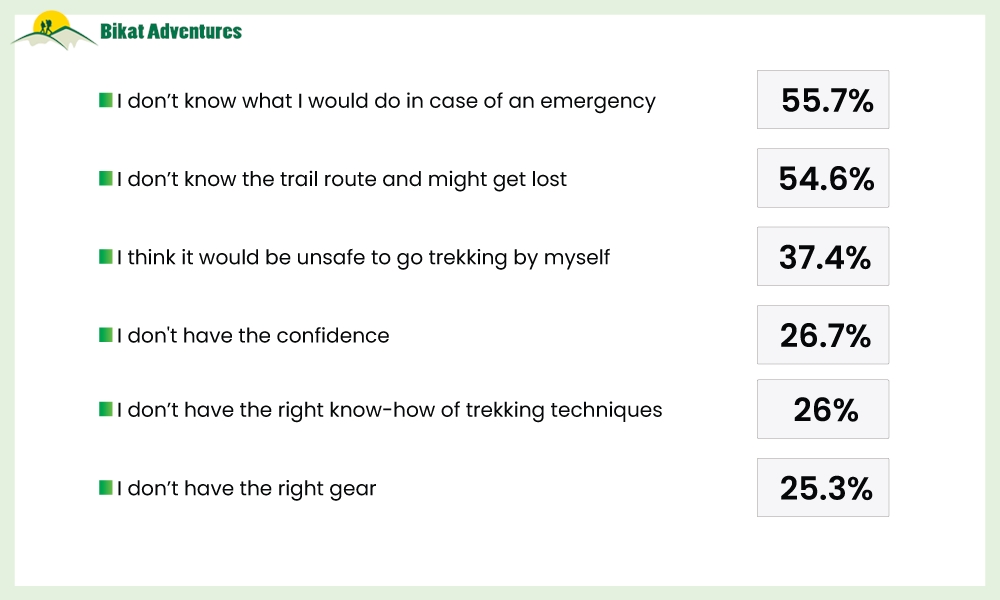Hiking On Your Own: A Survey to Understand the Pain Points Trekkers Face on the Trail