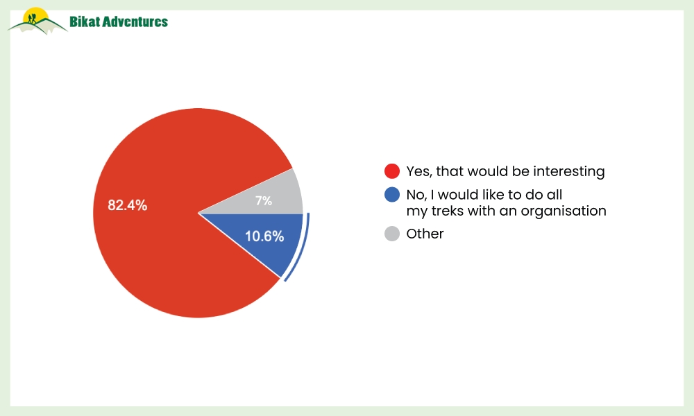 Hiking On Your Own: A Survey to Understand the Pain Points Trekkers Face on the Trail
