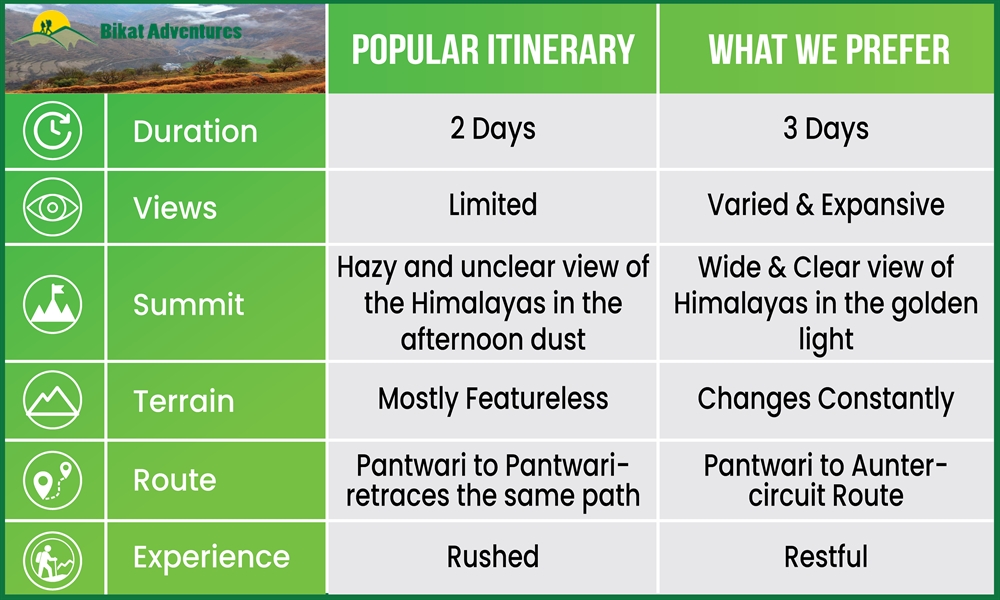 Why Nag Tibba Trek Should Be Done In 3 Days